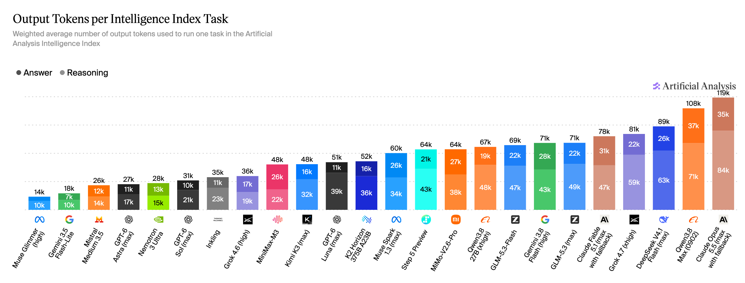 Artificial Analysis original chart: Token efficiency
